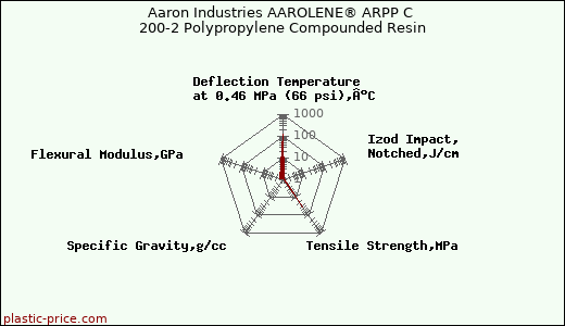 Aaron Industries AAROLENE® ARPP C 200-2 Polypropylene Compounded Resin