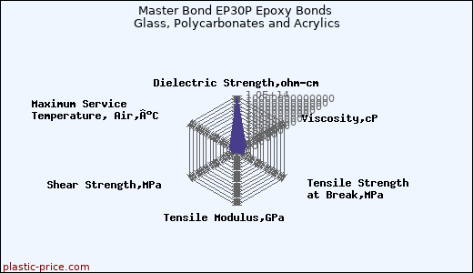 Master Bond EP30P Epoxy Bonds Glass, Polycarbonates and Acrylics