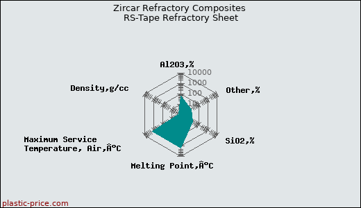 Zircar Refractory Composites RS-Tape Refractory Sheet