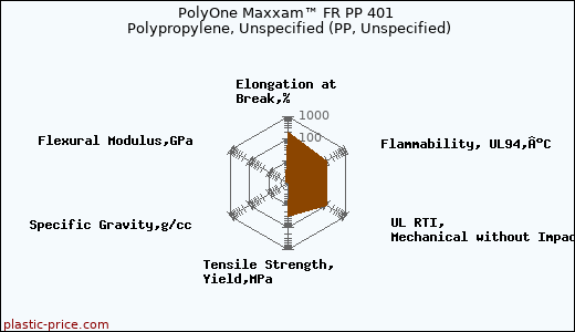 PolyOne Maxxam™ FR PP 401 Polypropylene, Unspecified (PP, Unspecified)