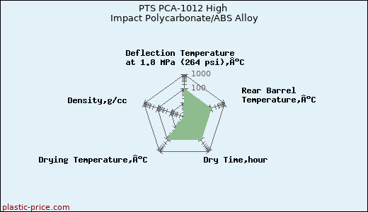 PTS PCA-1012 High Impact Polycarbonate/ABS Alloy