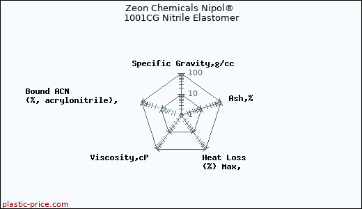Zeon Chemicals Nipol® 1001CG Nitrile Elastomer