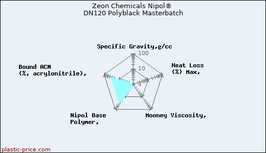 Zeon Chemicals Nipol® DN120 Polyblack Masterbatch