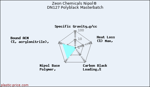 Zeon Chemicals Nipol® DN127 Polyblack Masterbatch