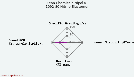 Zeon Chemicals Nipol® 1092-80 Nitrile Elastomer