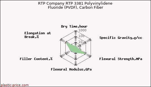 RTP Company RTP 3381 Polyvinylidene Fluoride (PVDF), Carbon Fiber