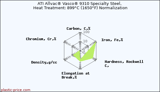 ATI Allvac® Vasco® 9310 Specialty Steel, Heat Treatment: 899°C (1650°F) Normalization