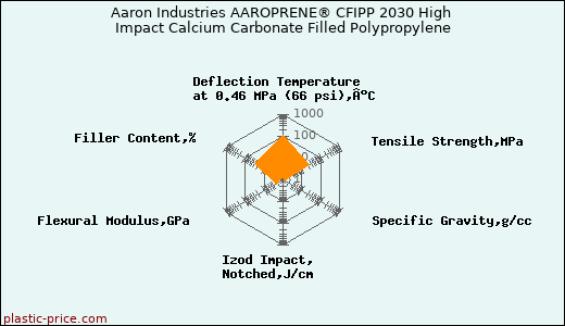 Aaron Industries AAROPRENE® CFIPP 2030 High Impact Calcium Carbonate Filled Polypropylene
