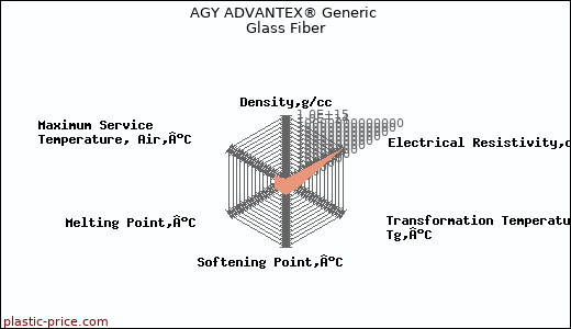 AGY ADVANTEX® Generic Glass Fiber