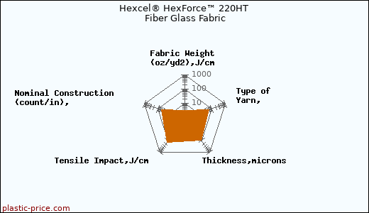 Hexcel® HexForce™ 220HT Fiber Glass Fabric