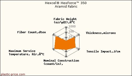 Hexcel® HexForce™ 350 Aramid Fabric