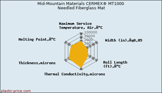 Mid-Mountain Materials CERMEX® MT1000 Needled Fiberglass Mat