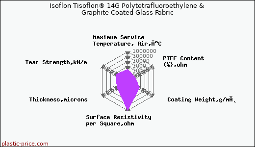 Isoflon Tisoflon® 14G Polytetrafluoroethylene & Graphite Coated Glass Fabric