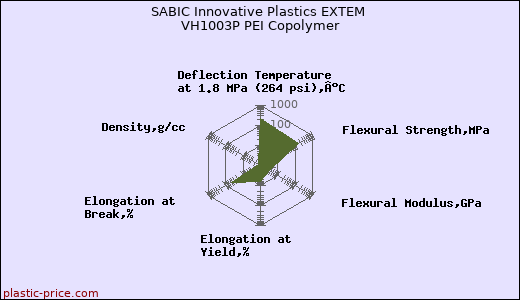 SABIC Innovative Plastics EXTEM VH1003P PEI Copolymer