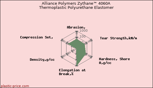 Alliance Polymers Zythane™ 4060A Thermoplastic Polyurethane Elastomer