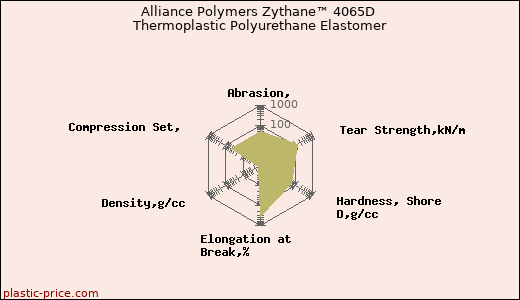 Alliance Polymers Zythane™ 4065D Thermoplastic Polyurethane Elastomer
