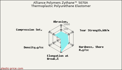 Alliance Polymers Zythane™ 5070A Thermoplastic Polyurethane Elastomer