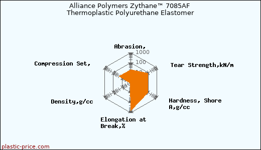 Alliance Polymers Zythane™ 7085AF Thermoplastic Polyurethane Elastomer