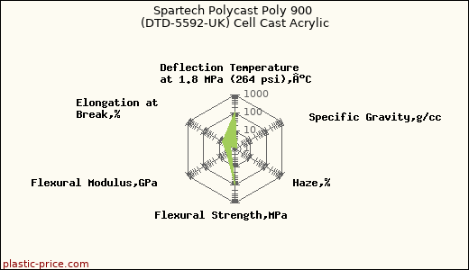 Spartech Polycast Poly 900 (DTD-5592-UK) Cell Cast Acrylic
