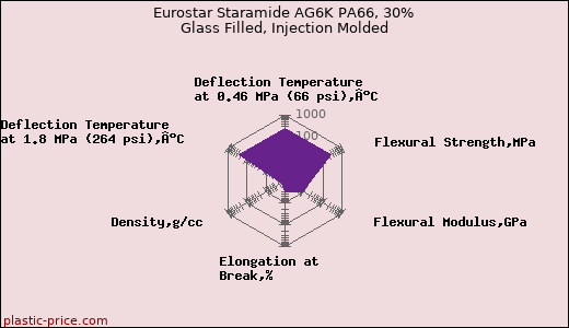 Eurostar Staramide AG6K PA66, 30% Glass Filled, Injection Molded