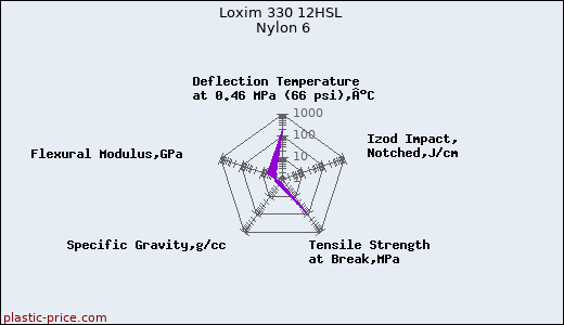 Loxim 330 12HSL Nylon 6