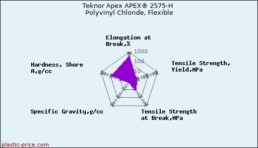 Teknor Apex APEX® 2575-H Polyvinyl Chloride, Flexible