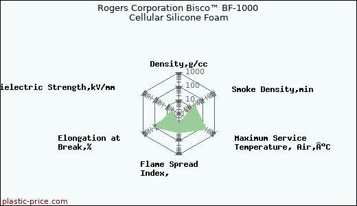 Rogers Corporation Bisco™ BF-1000 Cellular Silicone Foam