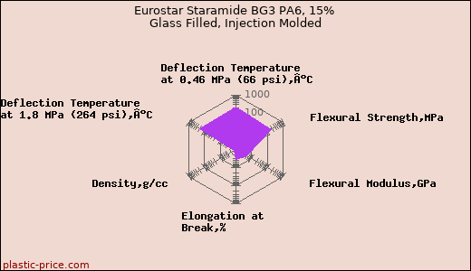 Eurostar Staramide BG3 PA6, 15% Glass Filled, Injection Molded