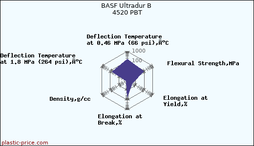 BASF Ultradur B 4520 PBT
