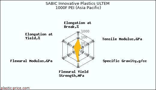 SABIC Innovative Plastics ULTEM 1000F PEI (Asia Pacific)