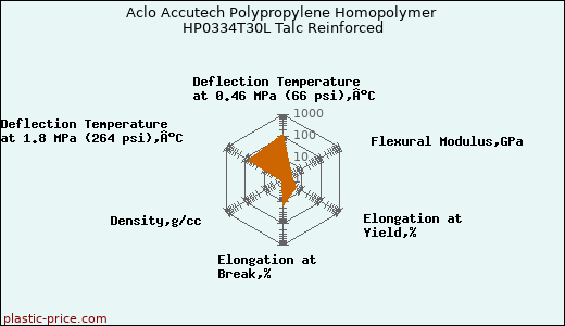 Aclo Accutech Polypropylene Homopolymer HP0334T30L Talc Reinforced