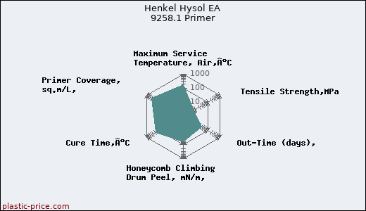 Henkel Hysol EA 9258.1 Primer
