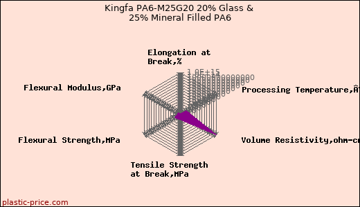Kingfa PA6-M25G20 20% Glass & 25% Mineral Filled PA6