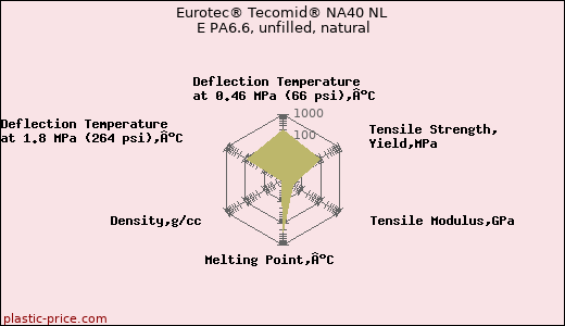 Eurotec® Tecomid® NA40 NL E PA6.6, unfilled, natural