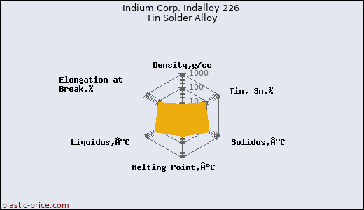 Indium Corp. Indalloy 226 Tin Solder Alloy