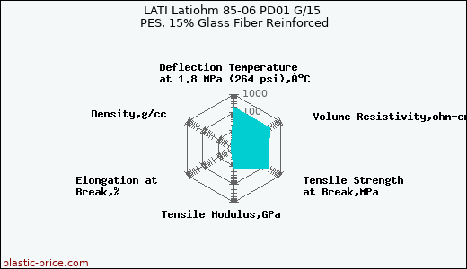 LATI Latiohm 85-06 PD01 G/15 PES, 15% Glass Fiber Reinforced