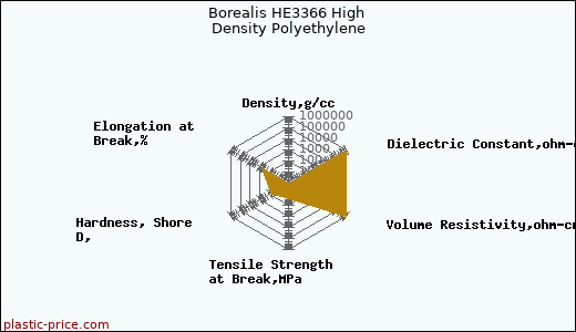 Borealis HE3366 High Density Polyethylene