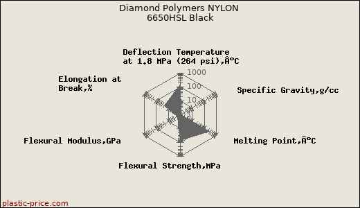 Diamond Polymers NYLON 6650HSL Black