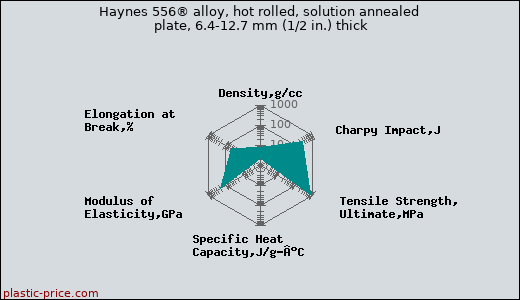 Haynes 556® alloy, hot rolled, solution annealed plate, 6.4-12.7 mm (1/2 in.) thick