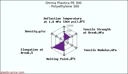 Omnia Plastica PE 300 - Polyethylene 300