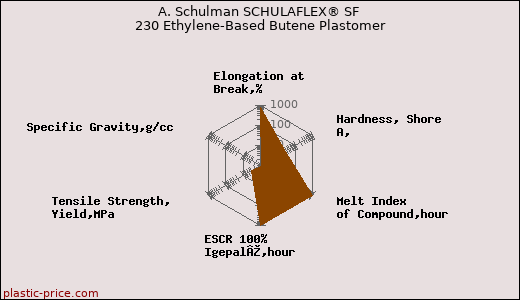 A. Schulman SCHULAFLEX® SF 230 Ethylene-Based Butene Plastomer