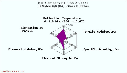 RTP Company RTP 299 X 97771 B Nylon 6/6 (PA), Glass Bubbles