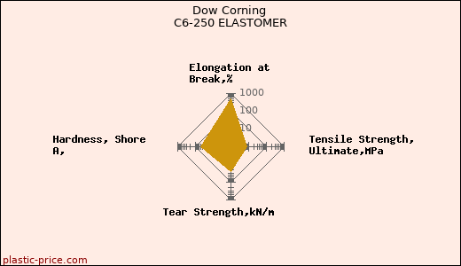 Dow Corning C6-250 ELASTOMER