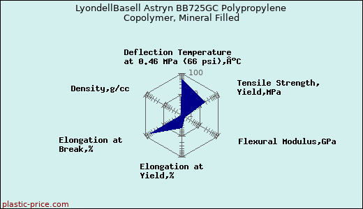 LyondellBasell Astryn BB725GC Polypropylene Copolymer, Mineral Filled
