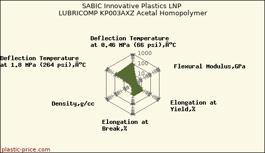 SABIC Innovative Plastics LNP LUBRICOMP KP003AXZ Acetal Homopolymer