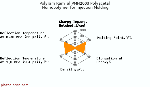 Polyram RamTal PMH2003 Polyacetal Homopolymer for Injection Molding