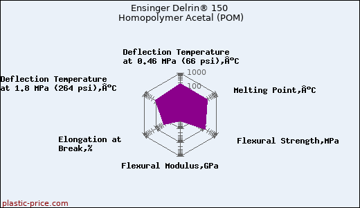 Ensinger Delrin® 150 Homopolymer Acetal (POM)