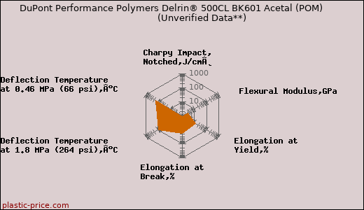 DuPont Performance Polymers Delrin® 500CL BK601 Acetal (POM)                      (Unverified Data**)