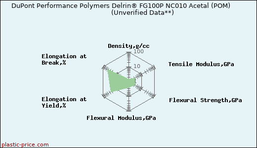 DuPont Performance Polymers Delrin® FG100P NC010 Acetal (POM)                      (Unverified Data**)