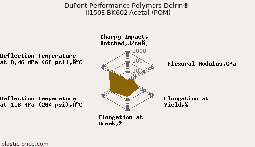 DuPont Performance Polymers Delrin® II150E BK602 Acetal (POM)